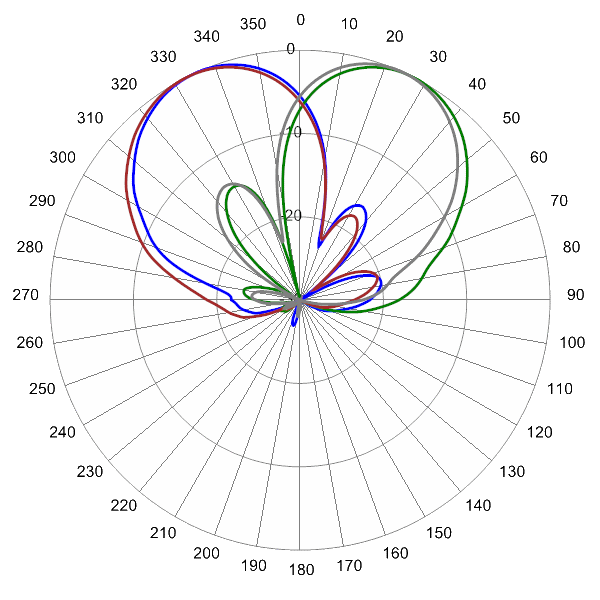 PI BSA33RK5A AP 758 AZ
